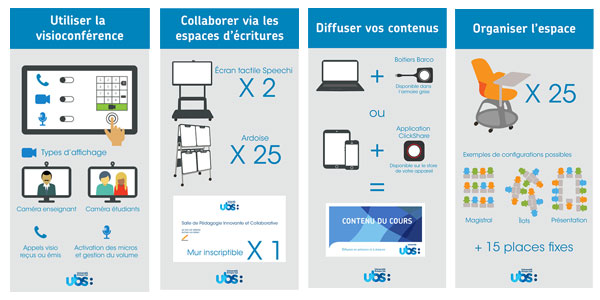 Outils de la salle de Pédagogie Innovante et Collaborative